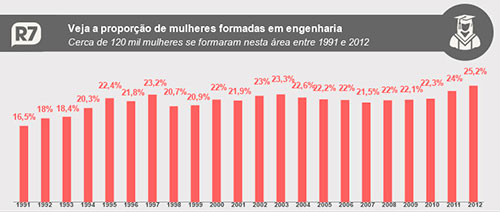 Cresce o número de mulheres profissionais em Engenharia