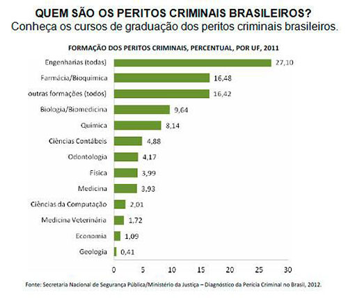 .Quem são os peritos criminais brasileiros?