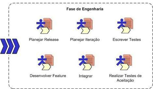 Fases da Engenharia!